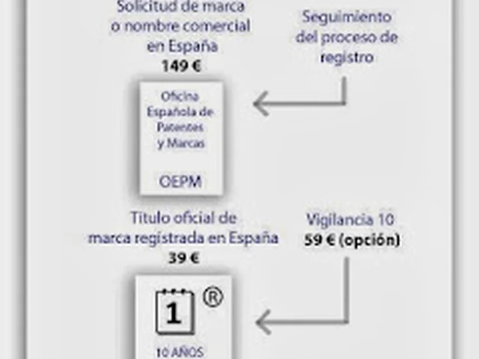 Abogado Registro de Marcas